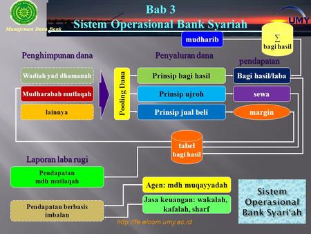 Sistem Operasional Bank Syari‘ah