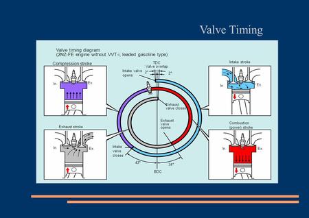 Valve Timing Valve timing diagram (2NZ-FE engine without VVT-i, leaded gasoline type)‏ Compression stroke Intake stroke TDC Valve overlap Intake valve.