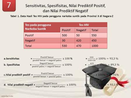 7 Sensitivitas, Spesifisitas, Nilai Prediktif Positif, dan Nilai Prediktif Negatif Tabel 1. Data Hasil Tes HIV pada pengguna narkoba suntik pada Provinsi.