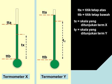 tta tta tY tx ttb ttb Termometer X Termometer Y tta = titik tetap atas