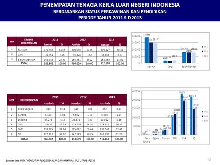 PENEMPATAN TENAGA KERJA LUAR NEGERI INDONESIA BERDASARKAN STATUS PERKAWINAN DAN PENDIDIKAN PERIODE TAHUN 2011 S.D 2013 6 Sumber data: PUSAT PENELITIAN.