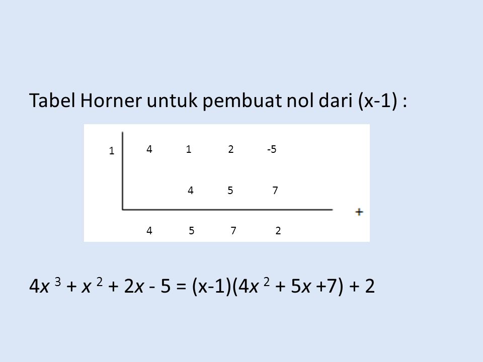 Tabel Horner untuk pembuat nol dari (x-1) : 4x 3 + x 2 + 2x - 5 = (x-1)(4x 2 + 5x +7) + 2