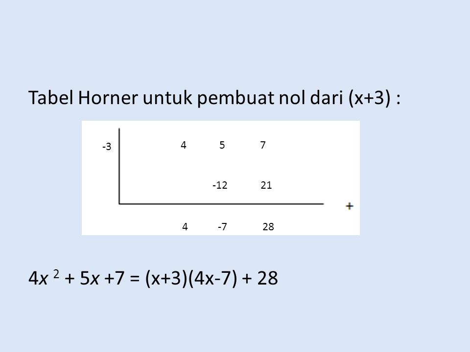 Tabel Horner untuk pembuat nol dari (x+3) : 4x 2 + 5x +7 = (x+3)(4x-7) + 28