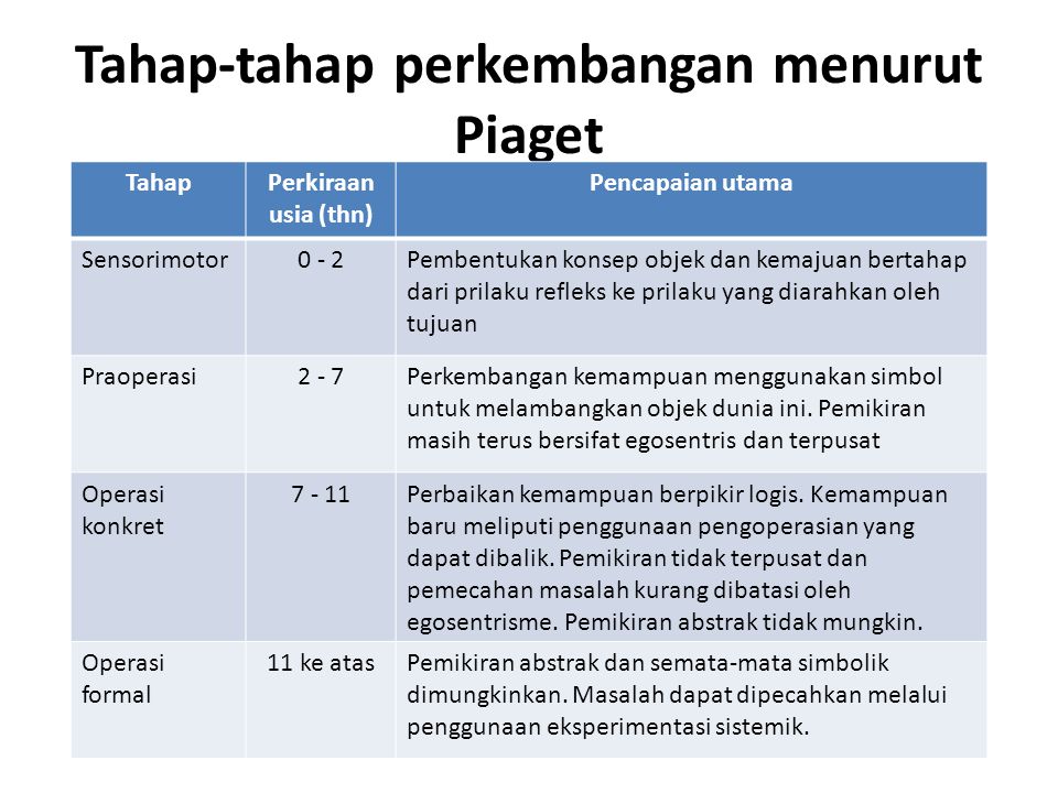 Tahap-tahap perkembangan menurut Piaget