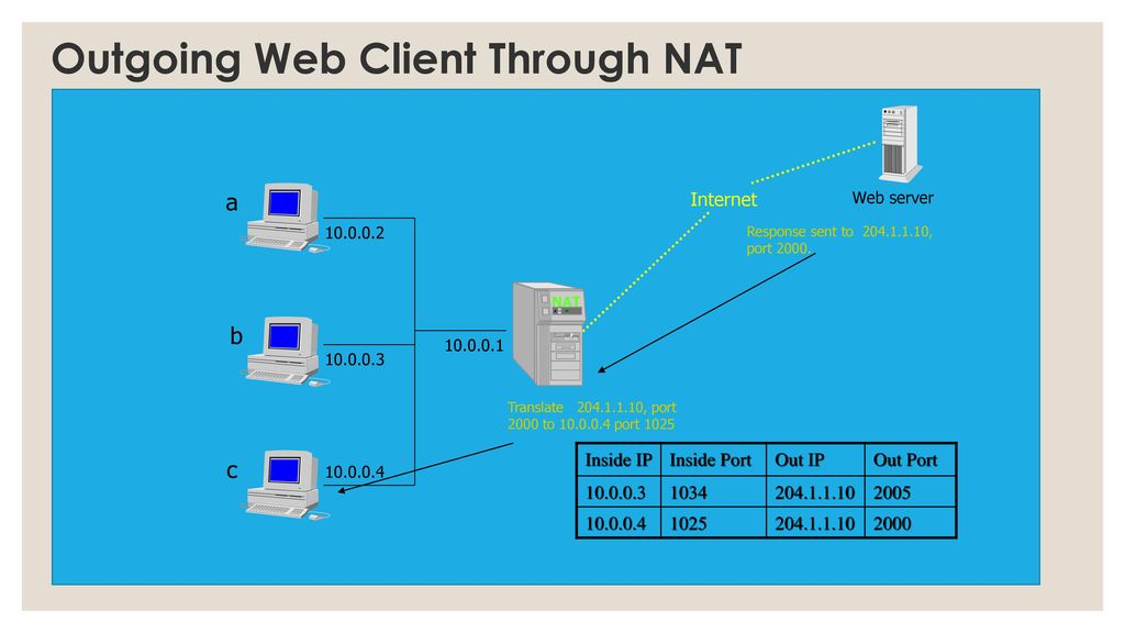 Internet перевести. Порт 1025. Недостатки Network address translation (Nat). Порт 2000. Port address translation (Pat).