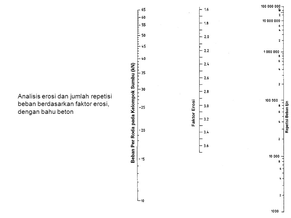 Analisis erosi dan jumlah repetisi beban berdasarkan faktor erosi, dengan bahu beton