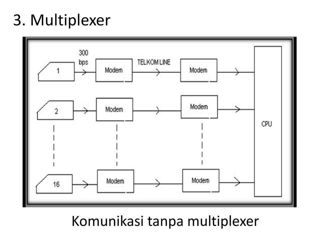 3. Multiplexer Komunikasi tanpa multiplexer