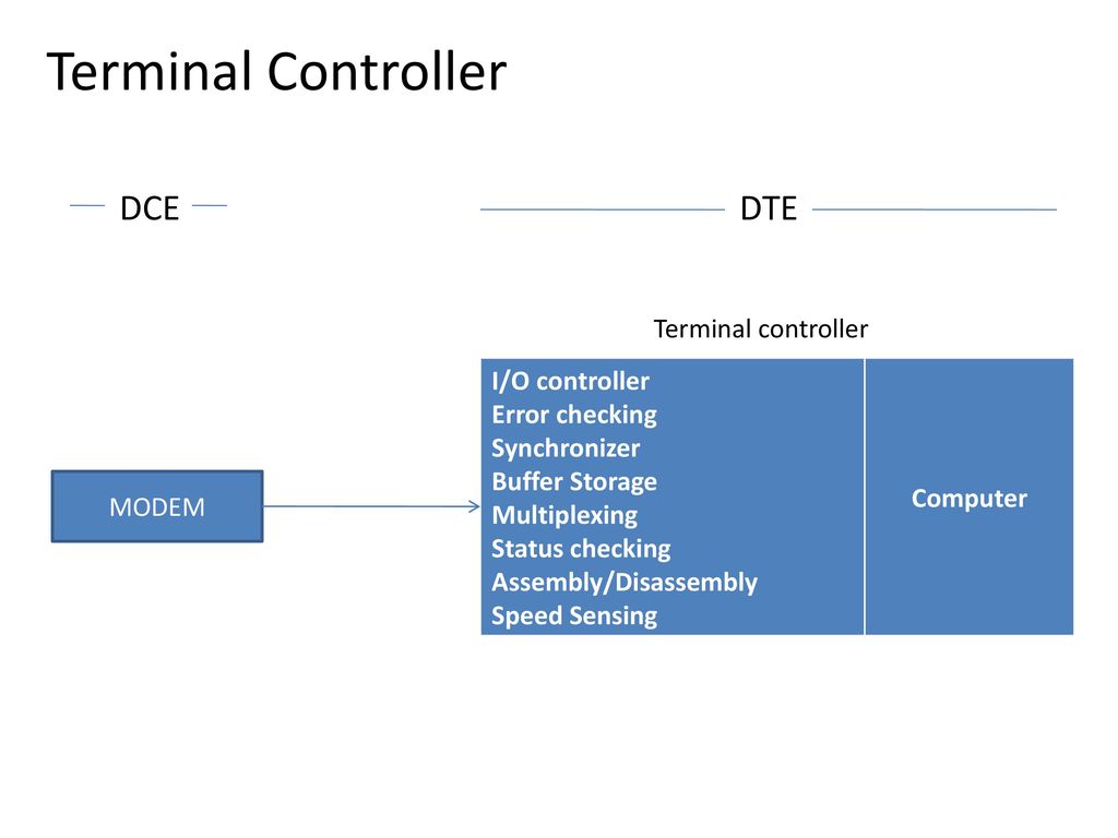 Terminal Controller DCE DTE Computer I/O controller Error checking