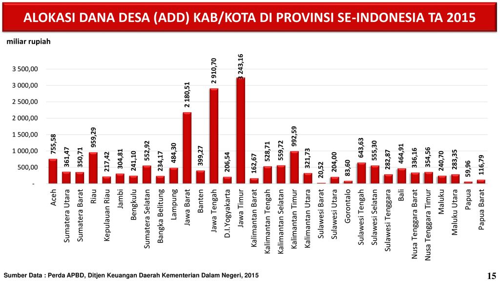 ALOKASI DANA DESA (ADD) KAB/KOTA DI PROVINSI SE-INDONESIA TA 2015
