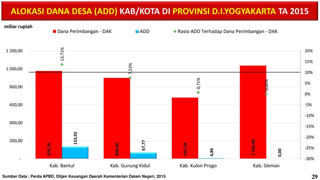 ALOKASI DANA DESA (ADD) KAB/KOTA DI PROVINSI D.I.YOGYAKARTA TA 2015