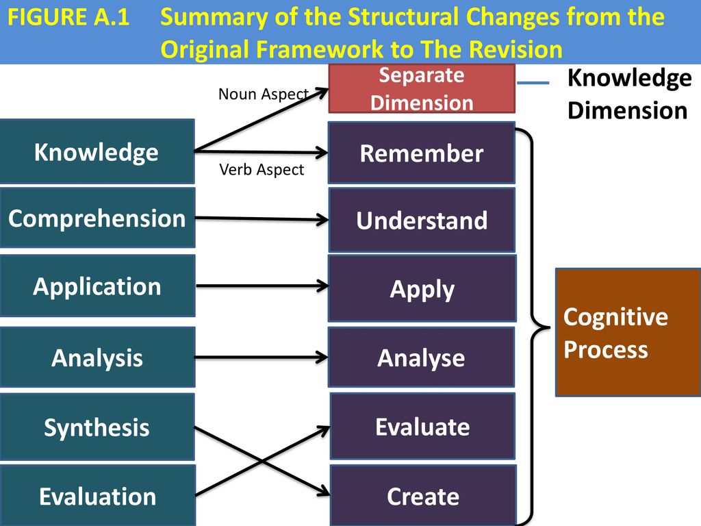 Cognitive processing. Structural changes. Aspect of the verb. Cognitive processes. Synthetic Noun.