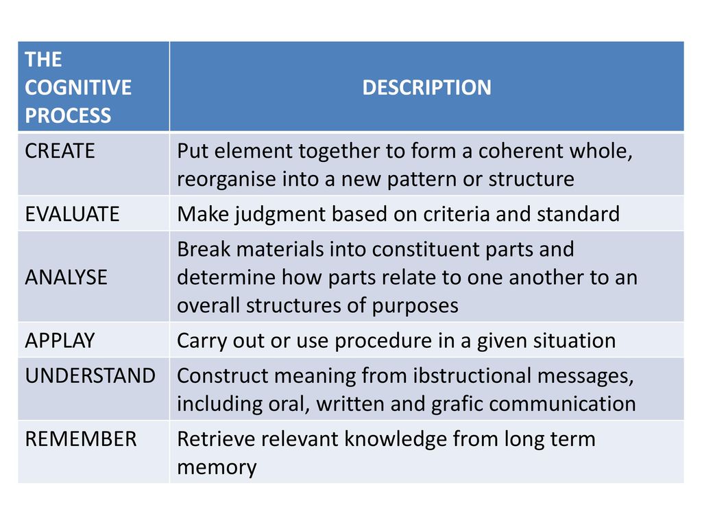 Put or create. Cognitive processes. Cognitive processes in writing. Learning and cognitive processes.