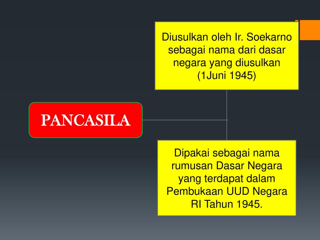 Diusulkan oleh Ir. Soekarno sebagai nama dari dasar negara yang diusulkan (1Juni 1945)