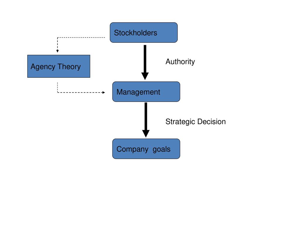 Company goals. Strategic Management: Theory. Agency Theory. Stockholders. Стокхолдер что такое.