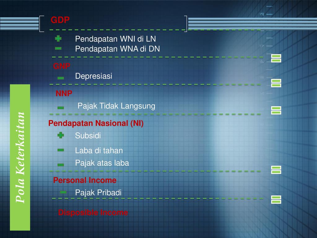 Pola Keterkaitan GDP Pendapatan WNI di LN Pendapatan WNA di DN GNP