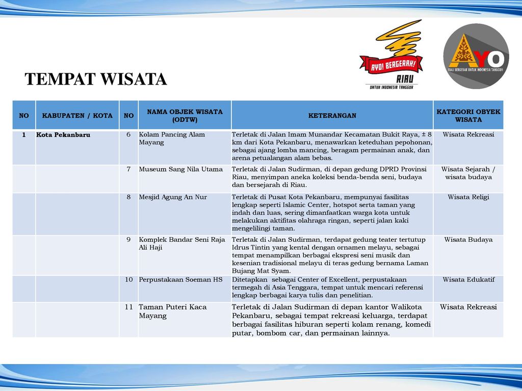 Nama Objek Wisata Odtw Ppt Download