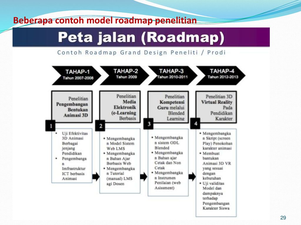 PENGEMBANGAN ROADMAP RISET - ppt download