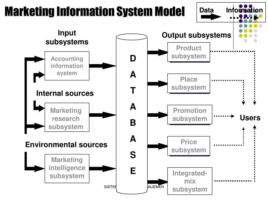 Source internal. Marketing information System. Marketing information. Marketing information System ppt. Information Systems.