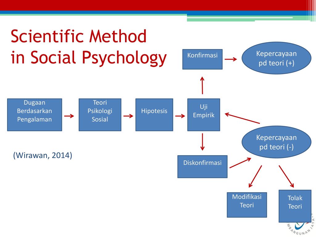 Scientific Method in Social Psychology