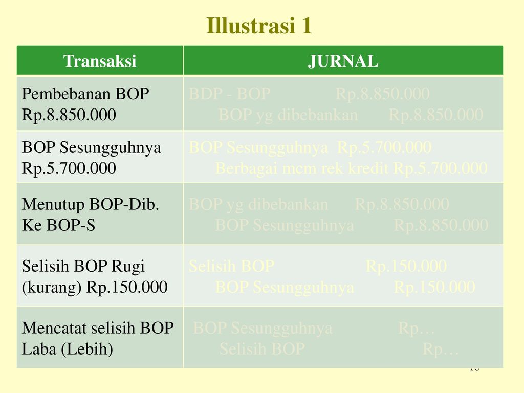 Illustrasi 1 Transaksi JURNAL Pembebanan BOP Rp