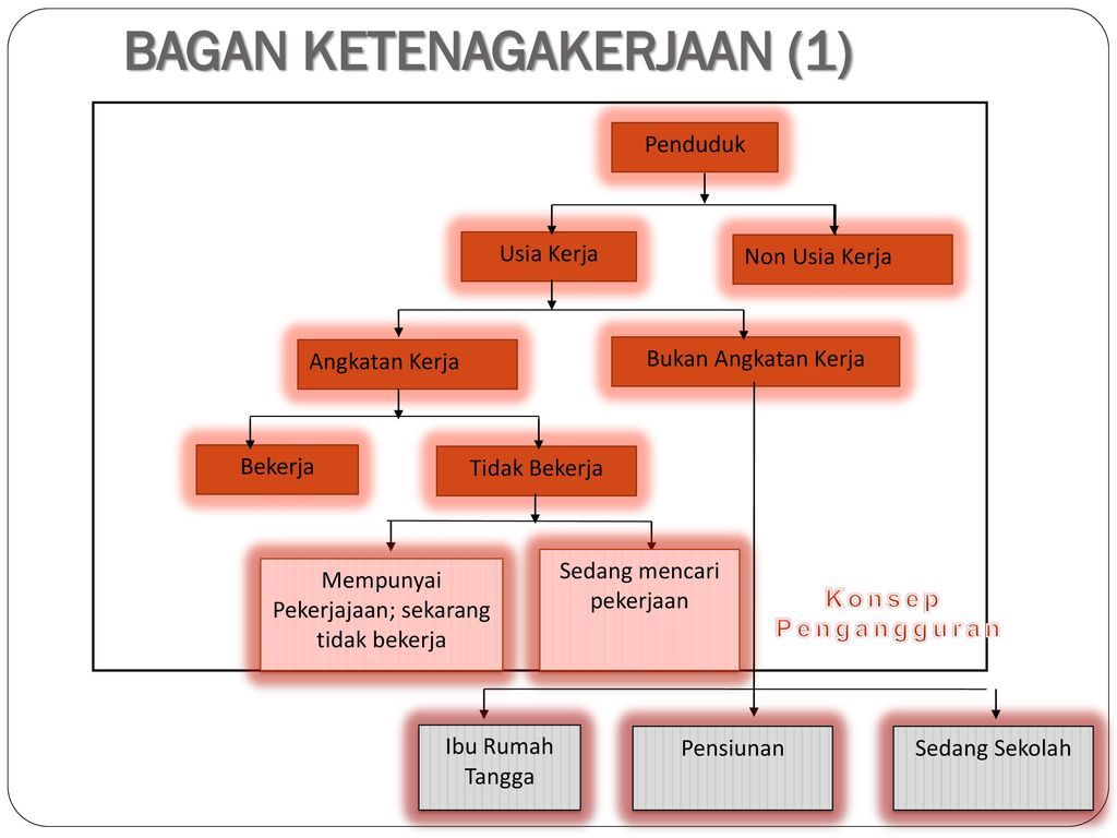 Konsep Ketenagakerjaan – Ilmu