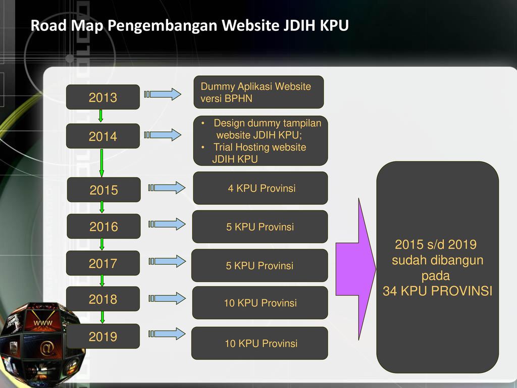 Road Map Pengembangan Website JDIH KPU