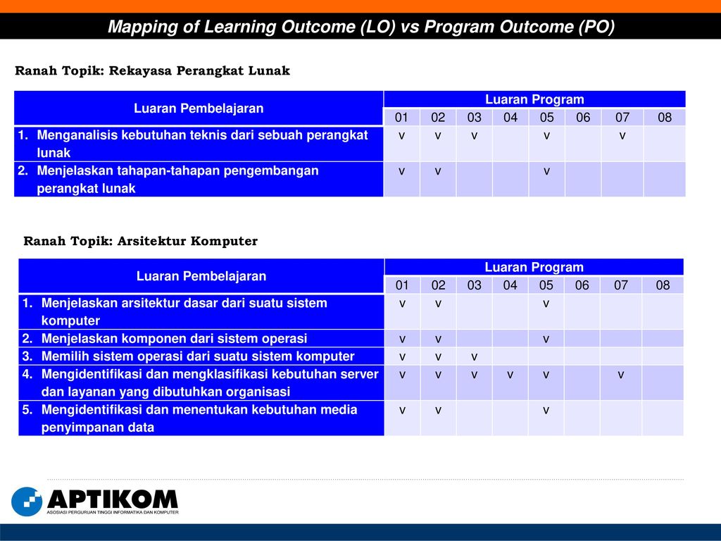 Mapping of Learning Outcome (LO) vs Program Outcome (PO)