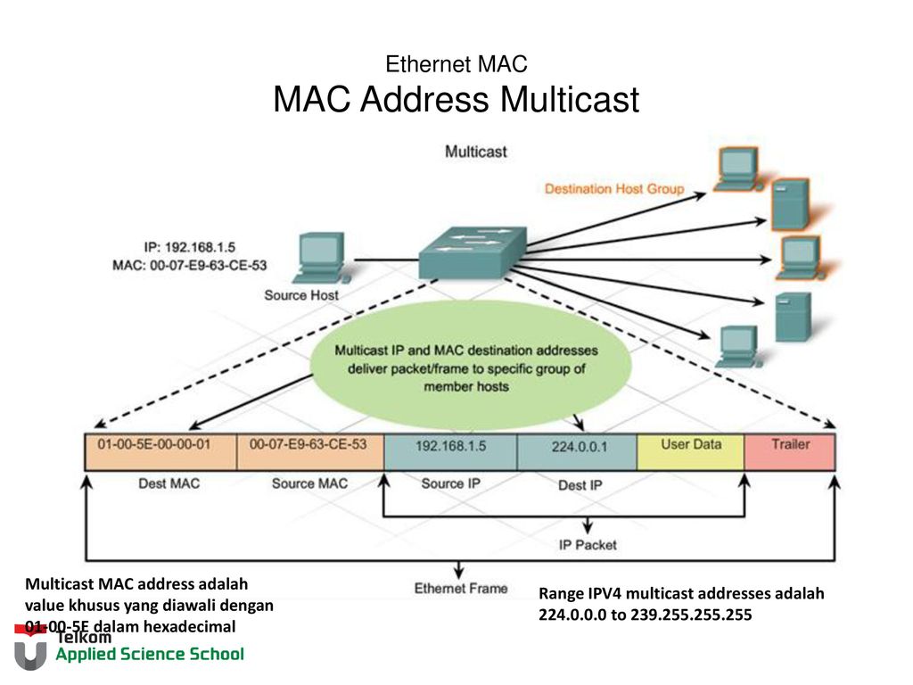 Мультикаст ipv4. Ethernet Mac. Уровень Mac Ethernet. Multicast Mac address. Фаст адрес
