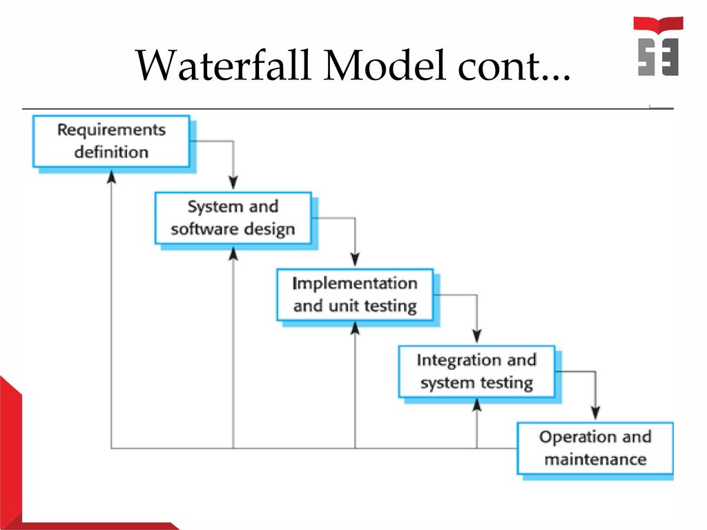 Waterfall Model cont...