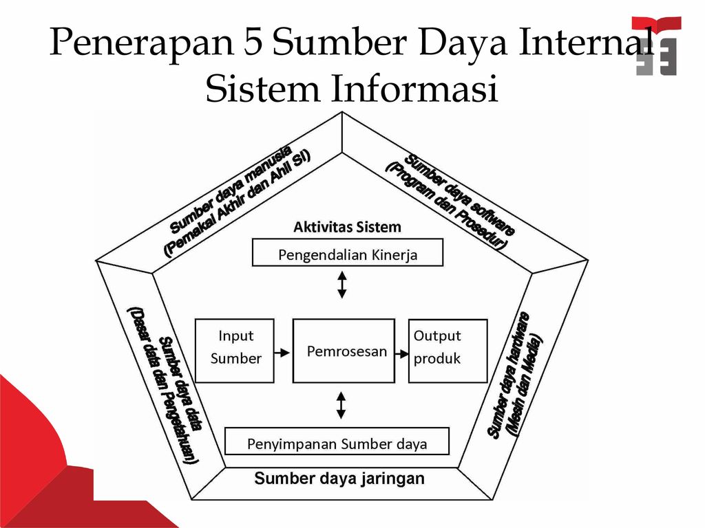 Penerapan 5 Sumber Daya Internal Sistem Informasi