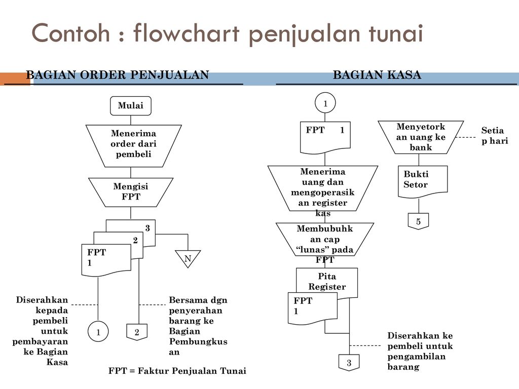 PENGANTAR PEMPROSESAN TRANSAKSI - ppt download