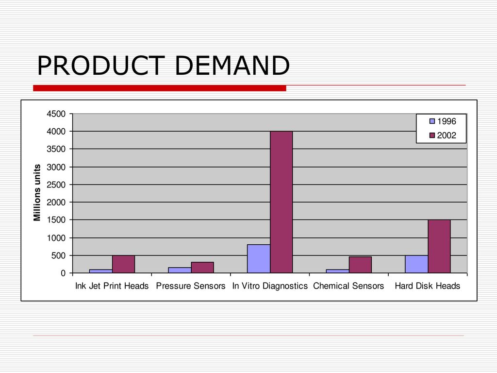 Product demand