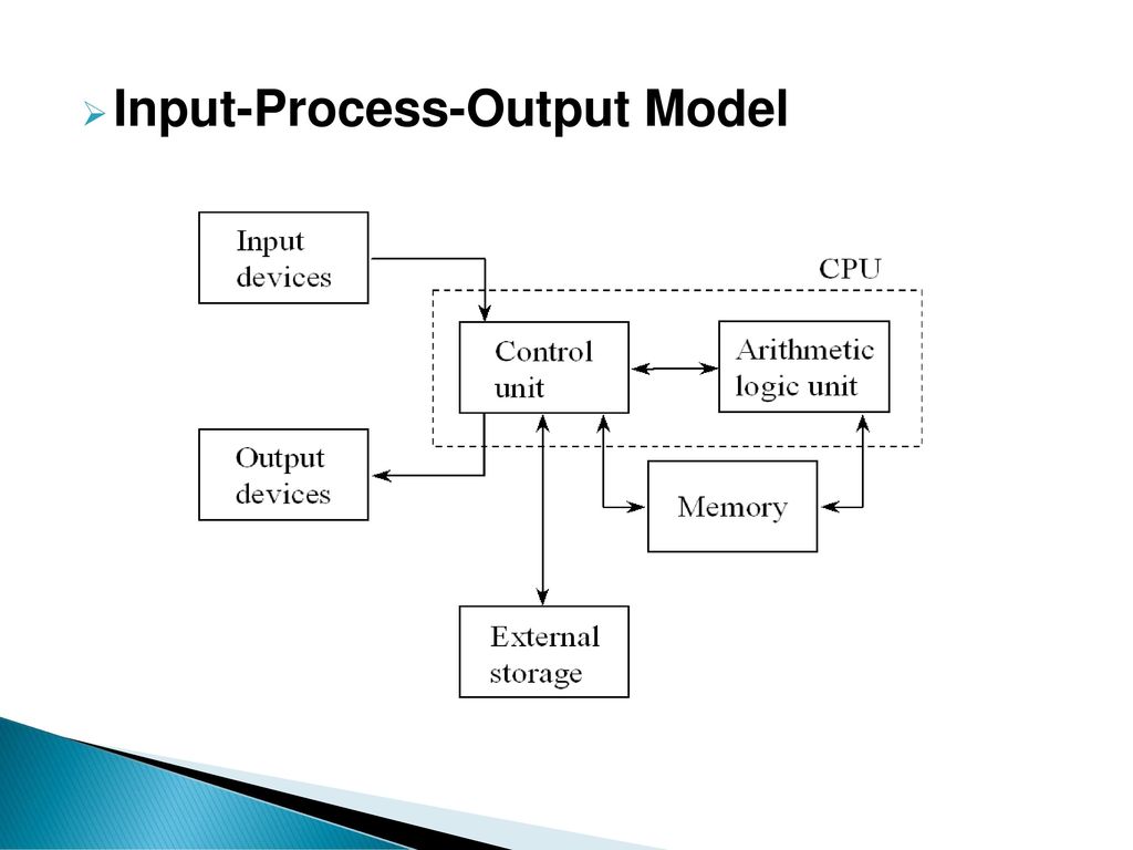 Input-Process-Output Model