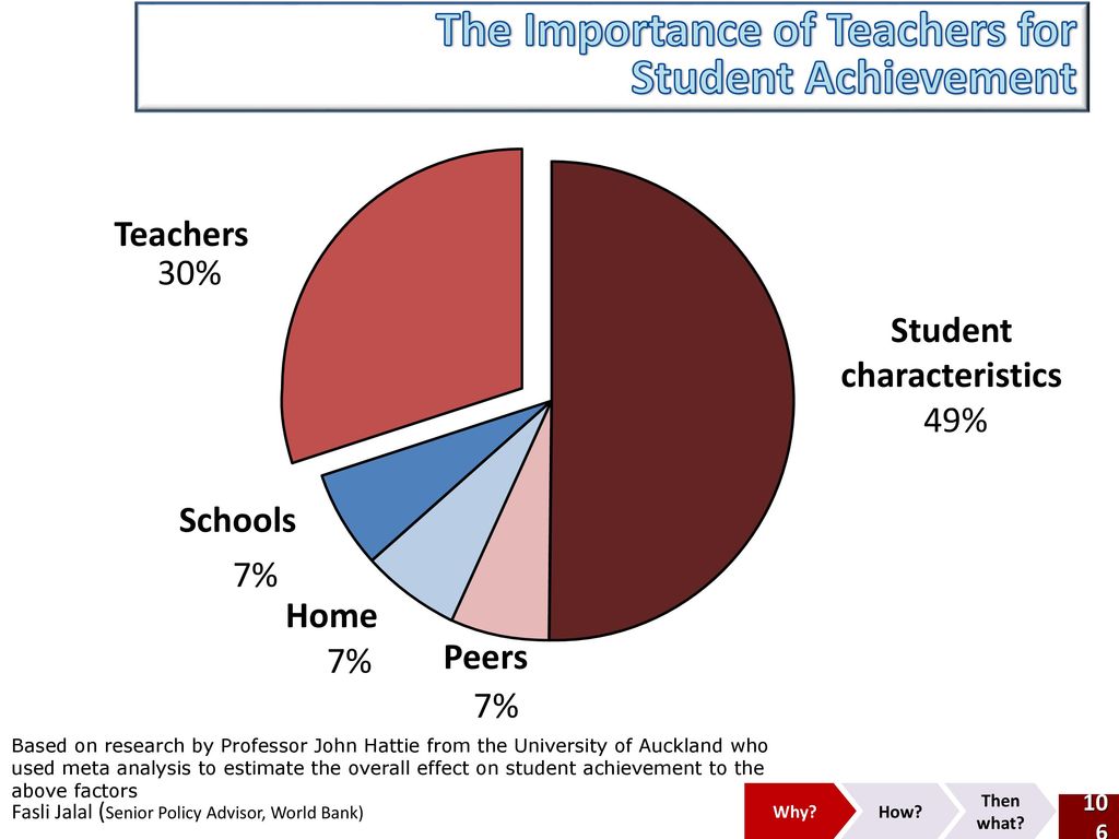 Student's characteristics