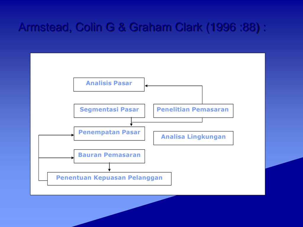 Armstead, Colin G & Graham Clark (1996 :88) :