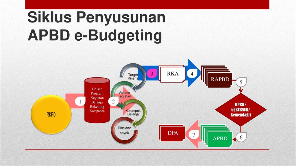 Siklus Penyusunan APBD e-Budgeting