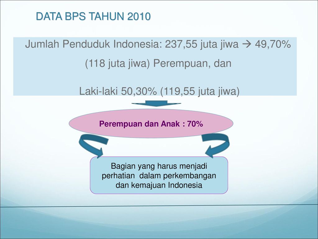 DATA BPS TAHUN 2010 Jumlah Penduduk Indonesia: 237,55 juta jiwa  49,70% (118 juta jiwa) Perempuan, dan Laki-laki 50,30% (119,55 juta jiwa)
