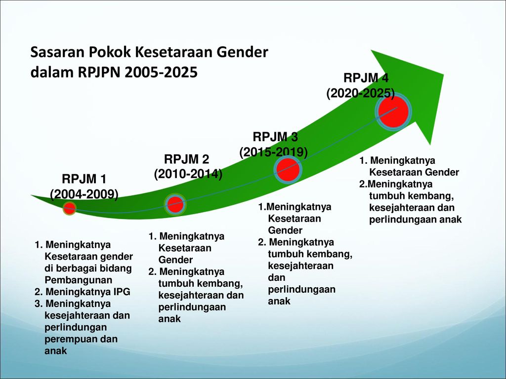 Sasaran Pokok Kesetaraan Gender dalam RPJPN