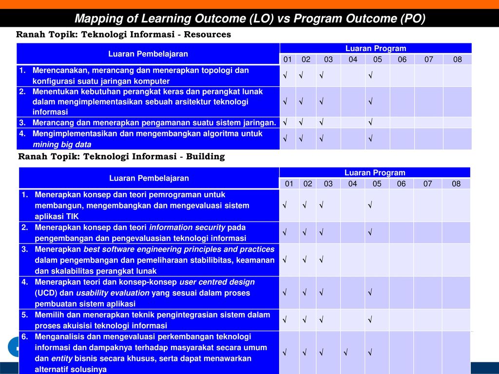 Mapping of Learning Outcome (LO) vs Program Outcome (PO)