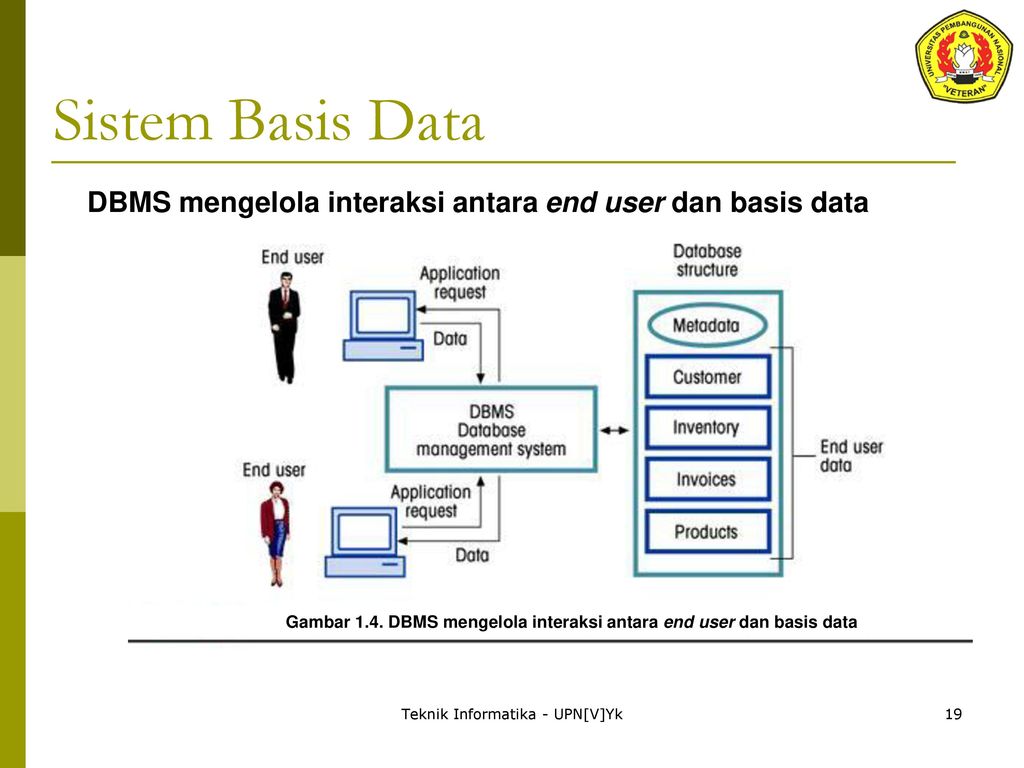 Gambar 1.4. DBMS mengelola interaksi antara end user dan basis data