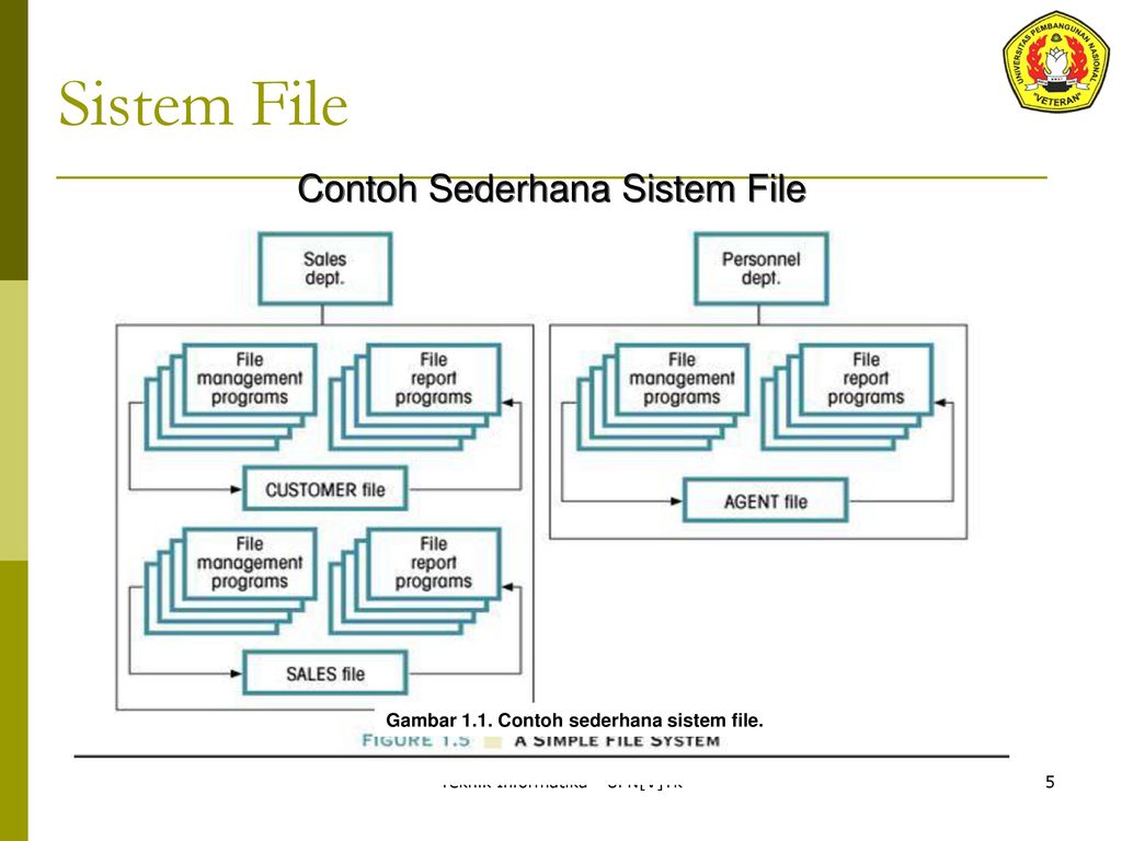 Sistem File Contoh Sederhana Sistem File