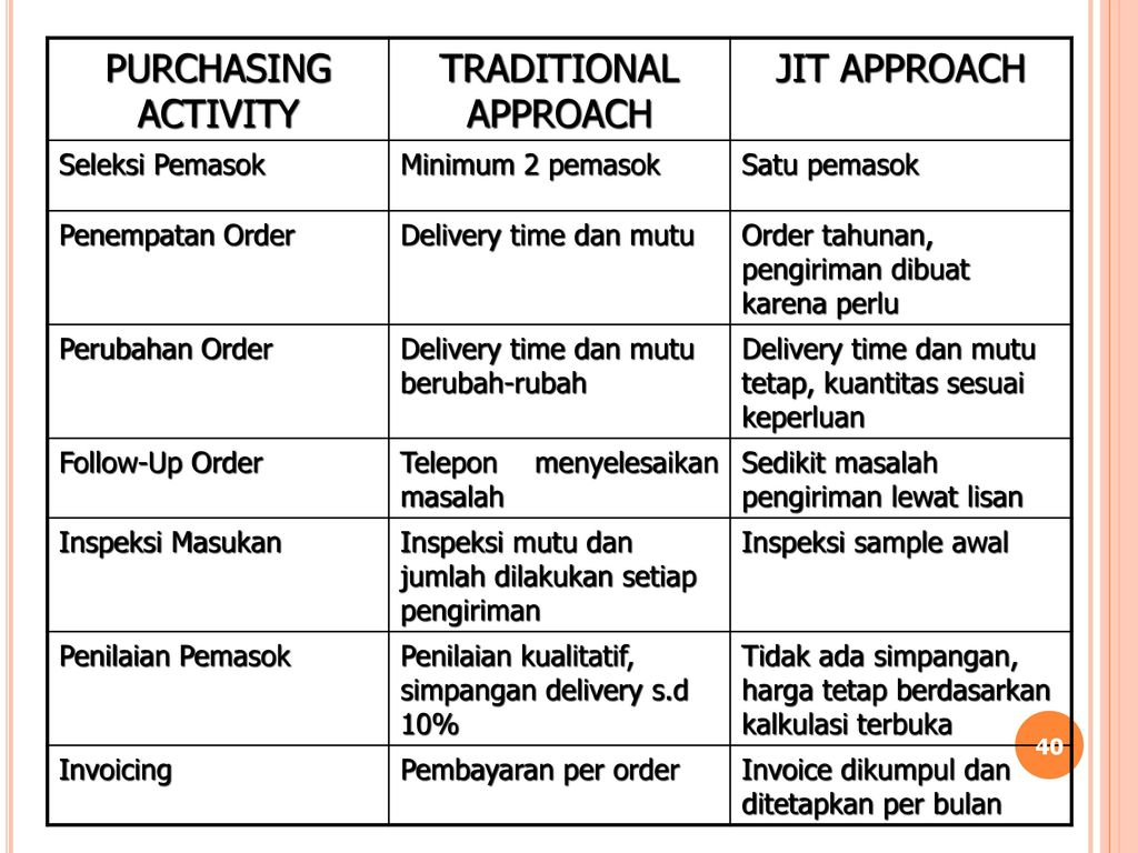 BAB 2 PROCUREMENT AND PURCHASING - ppt download