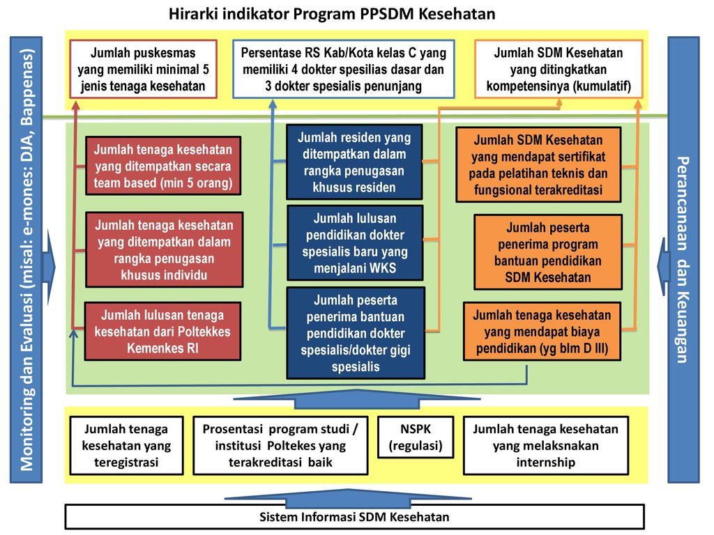 Hirarki indikator Program PPSDM Kesehatan