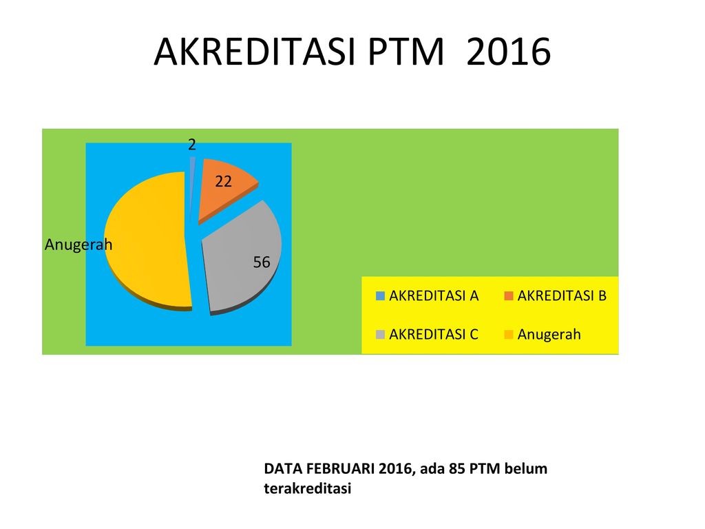 AKREDITASI PTM 2016 DATA FEBRUARI 2016, ada 85 PTM belum terakreditasi