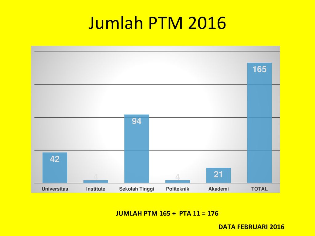 Jumlah PTM 2016 JUMLAH PTM PTA 11 = 176 DATA FEBRUARI 2016