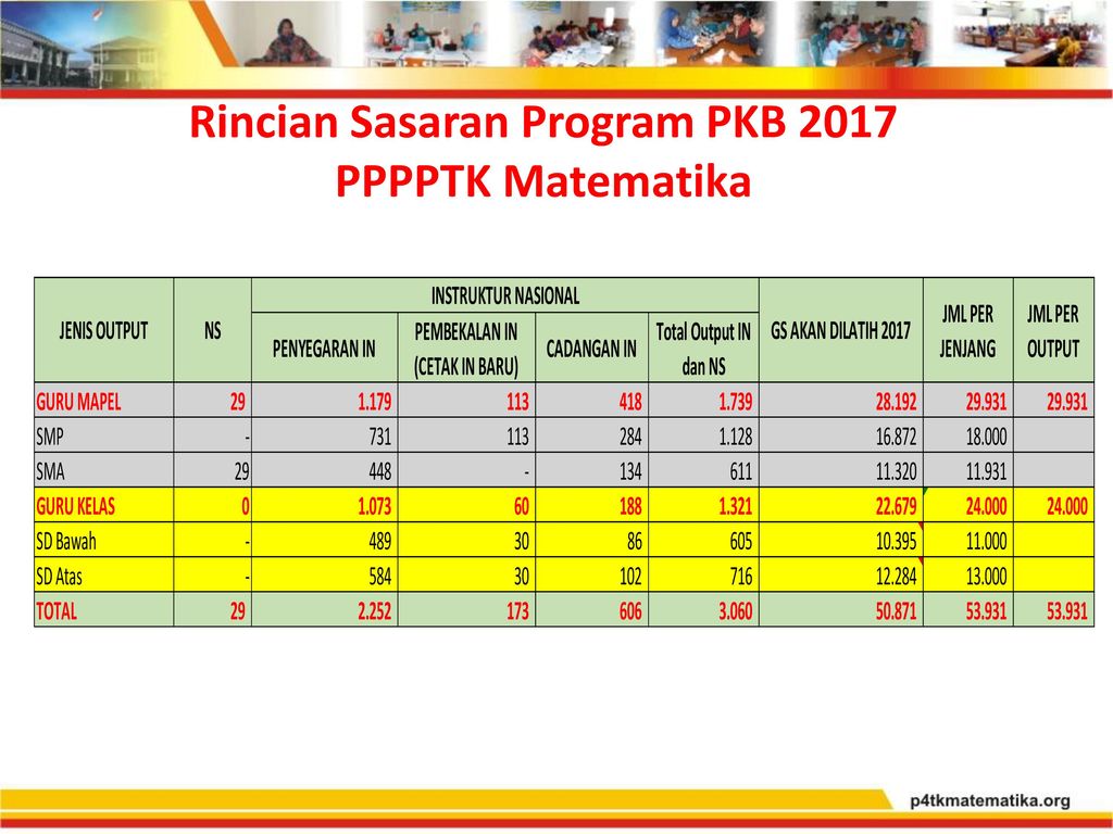 Rincian Sasaran Program PKB 2017 PPPPTK Matematika
