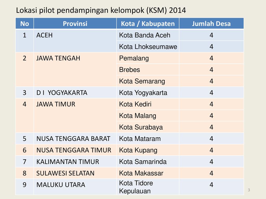 Lokasi pilot pendampingan kelompok (KSM) 2014