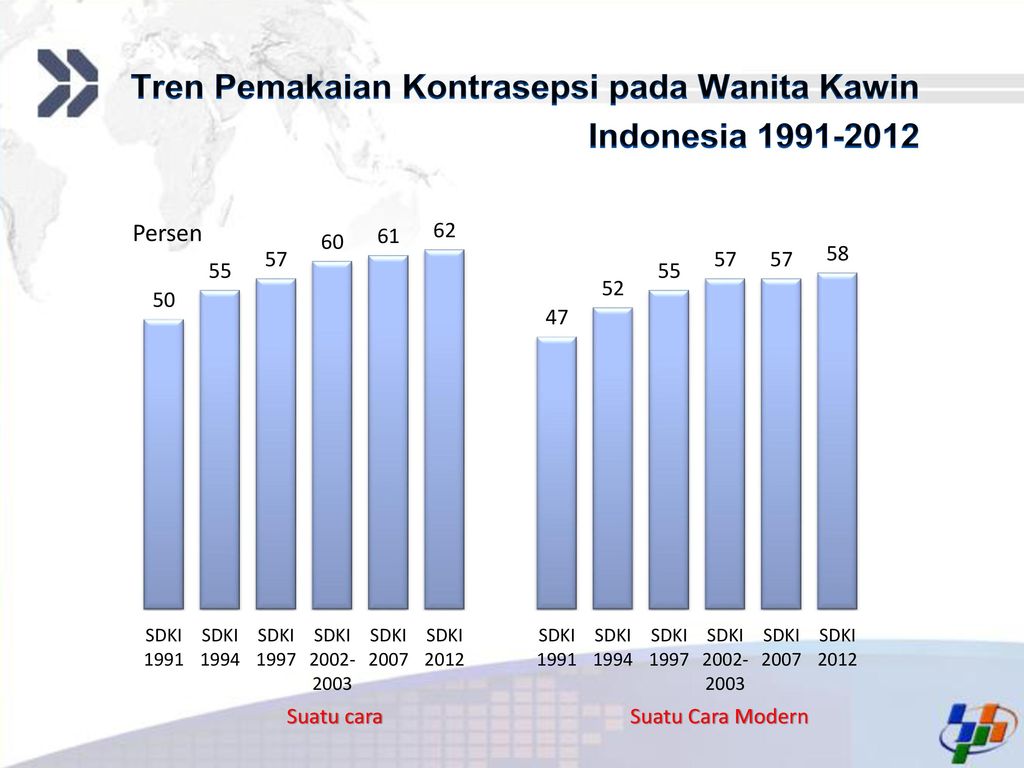 Tren Pemakaian Kontrasepsi pada Wanita Kawin Indonesia