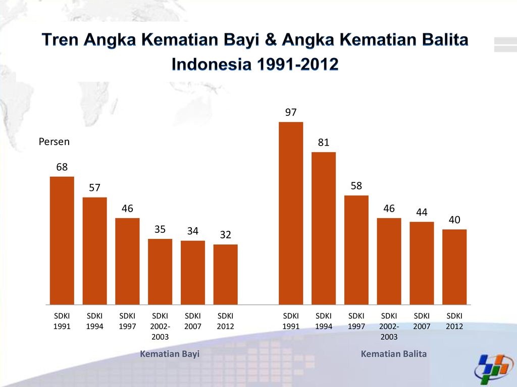 Tren Angka Kematian Bayi & Angka Kematian Balita Indonesia