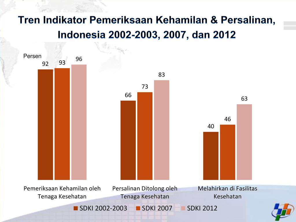 Tren Indikator Pemeriksaan Kehamilan & Persalinan, Indonesia , 2007, dan 2012